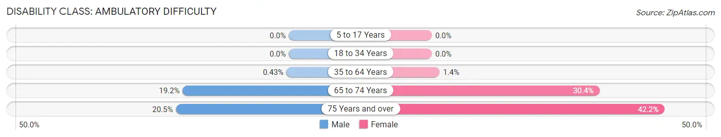 Disability in Zip Code 56252: <span>Ambulatory Difficulty</span>