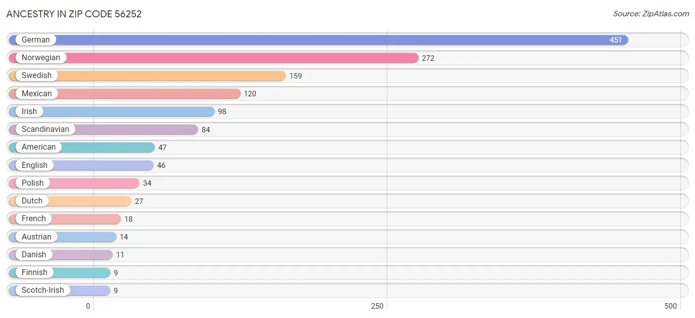 Ancestry in Zip Code 56252