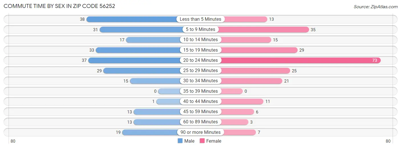 Commute Time by Sex in Zip Code 56252