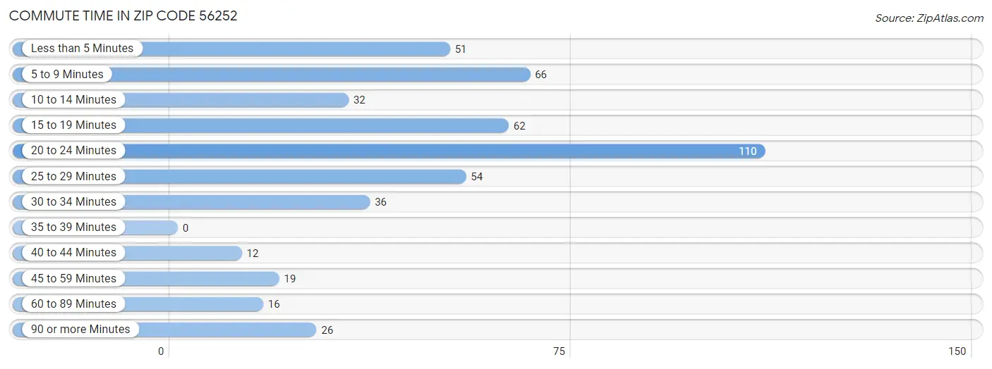 Commute Time in Zip Code 56252