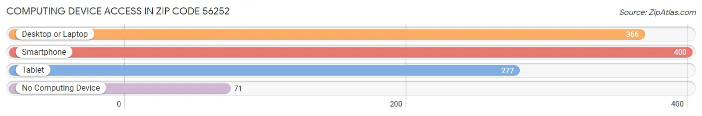 Computing Device Access in Zip Code 56252