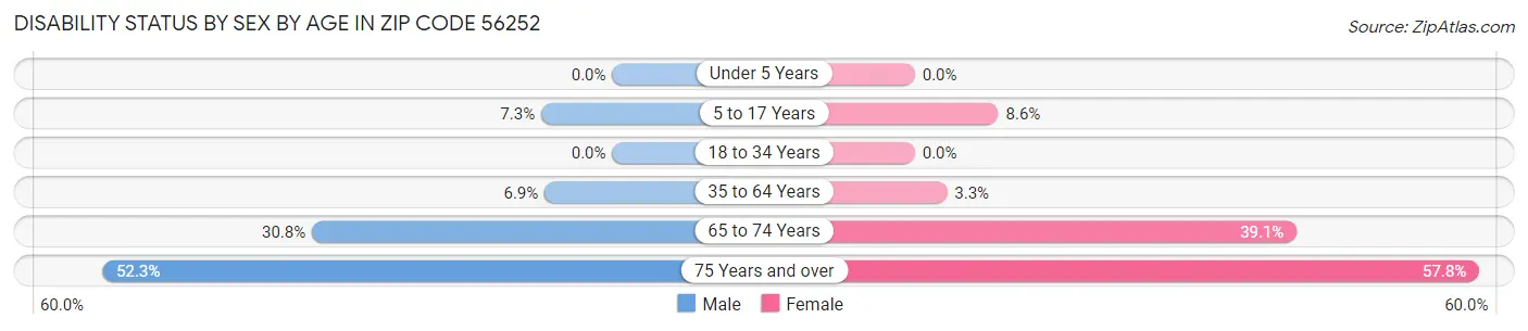 Disability Status by Sex by Age in Zip Code 56252