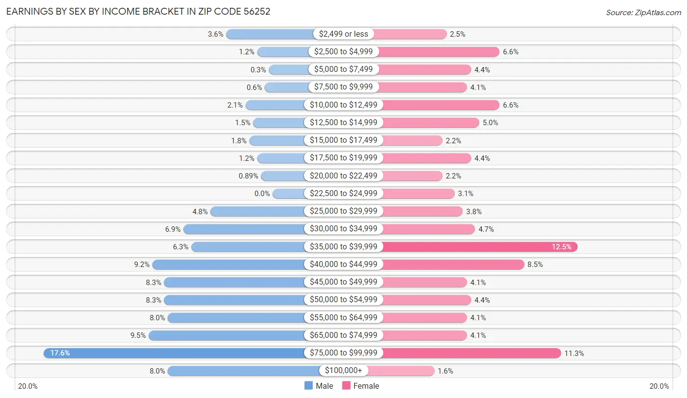 Earnings by Sex by Income Bracket in Zip Code 56252