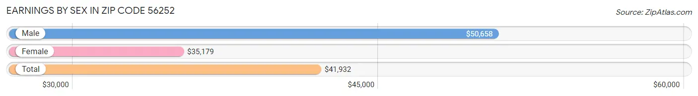 Earnings by Sex in Zip Code 56252