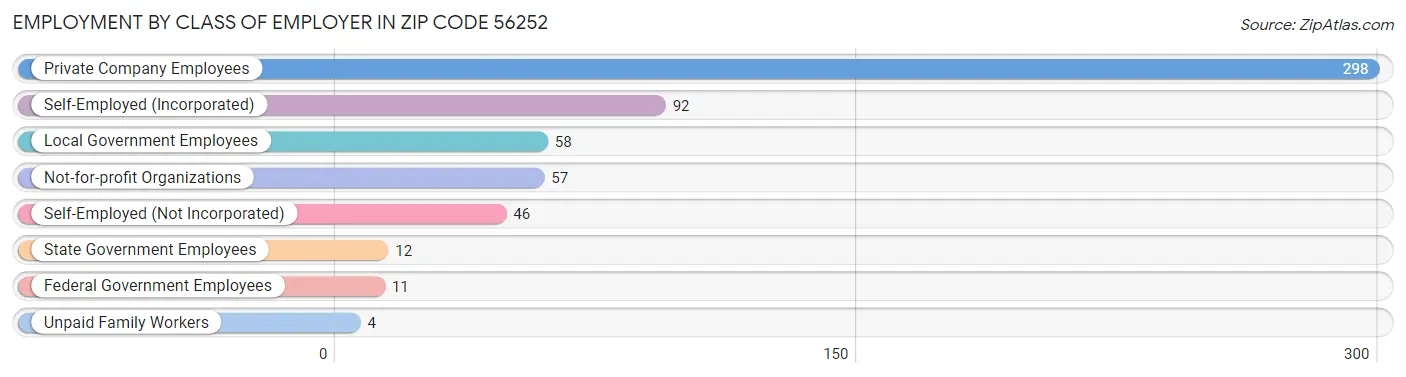 Employment by Class of Employer in Zip Code 56252