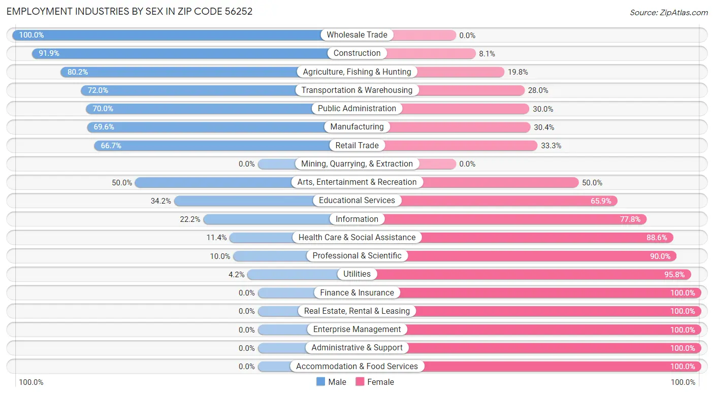 Employment Industries by Sex in Zip Code 56252