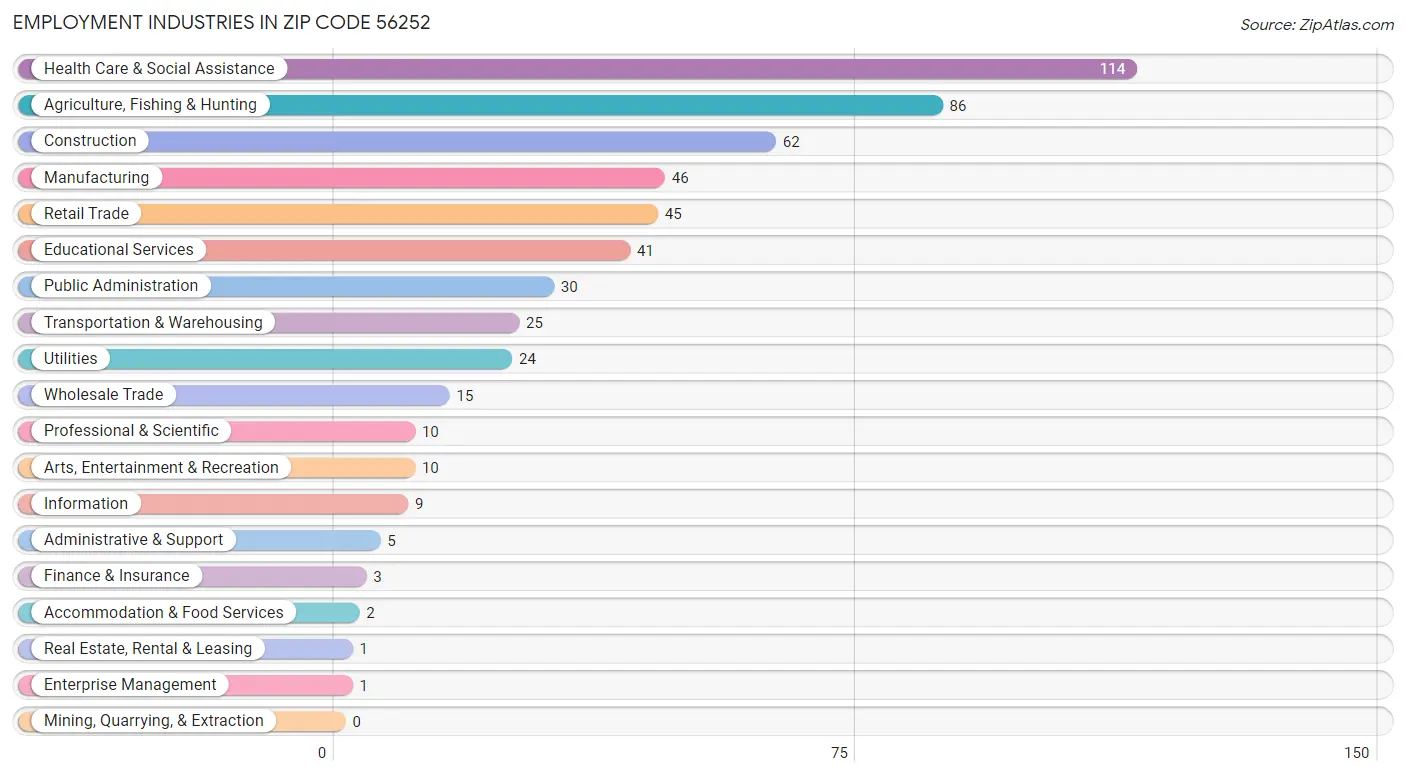 Employment Industries in Zip Code 56252