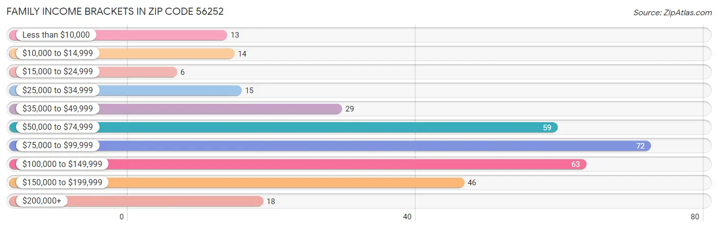 Family Income Brackets in Zip Code 56252