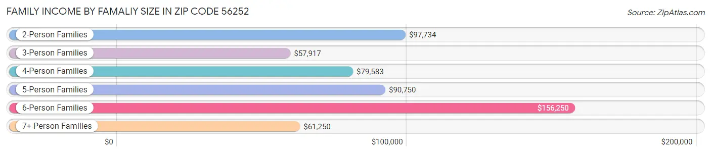 Family Income by Famaliy Size in Zip Code 56252