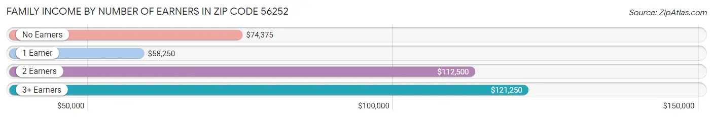 Family Income by Number of Earners in Zip Code 56252