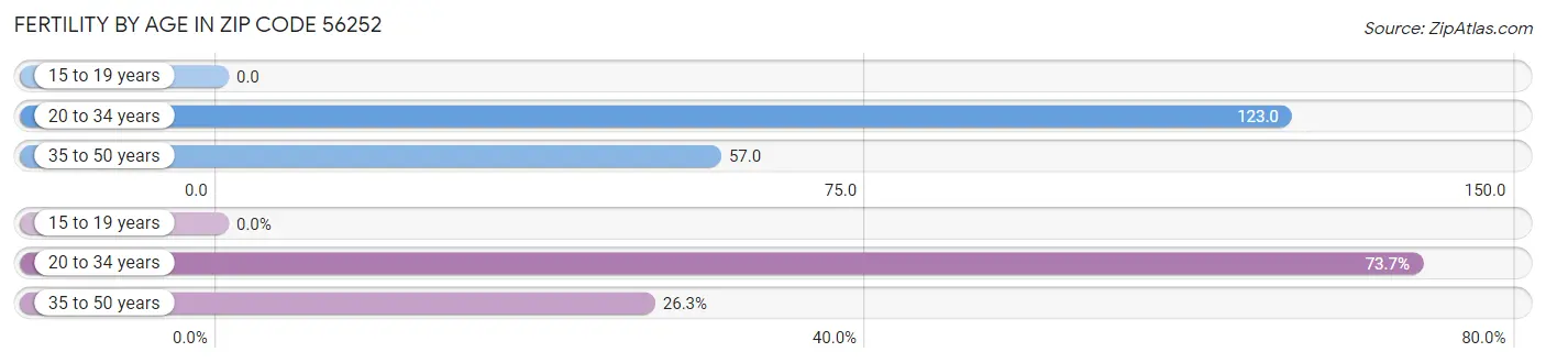 Female Fertility by Age in Zip Code 56252