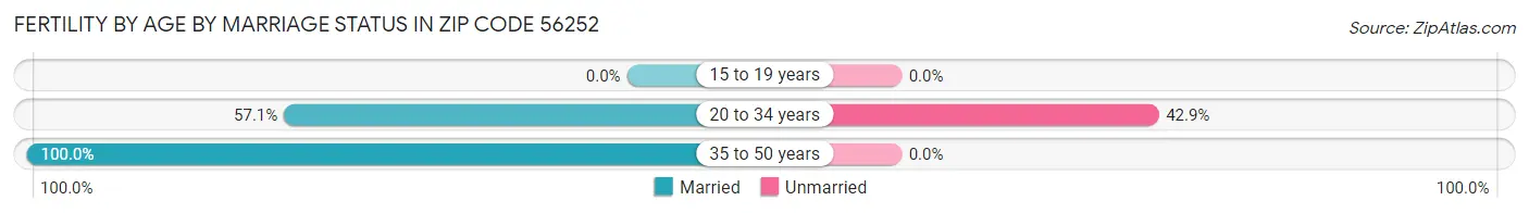 Female Fertility by Age by Marriage Status in Zip Code 56252