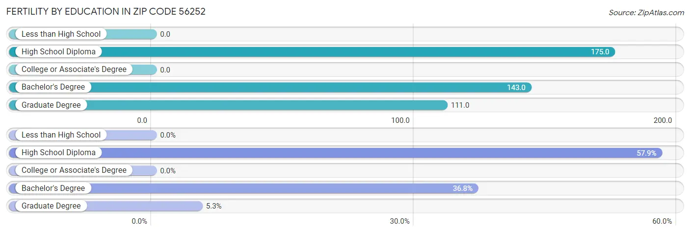 Female Fertility by Education Attainment in Zip Code 56252