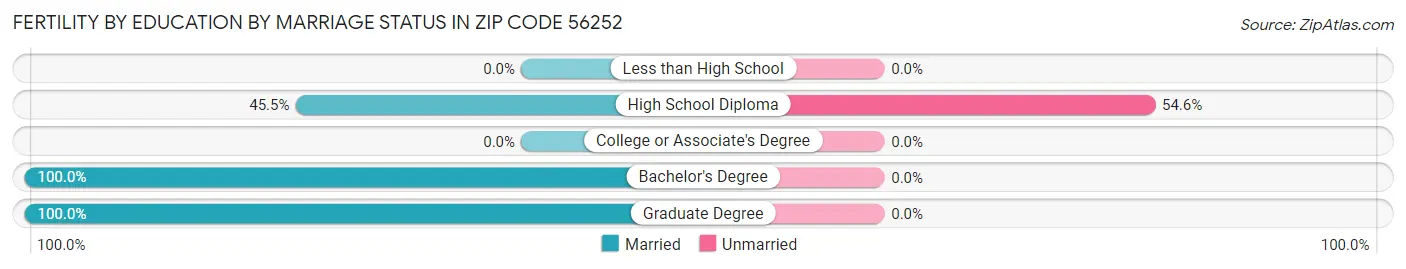 Female Fertility by Education by Marriage Status in Zip Code 56252