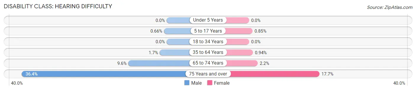 Disability in Zip Code 56252: <span>Hearing Difficulty</span>