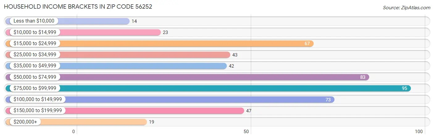 Household Income Brackets in Zip Code 56252