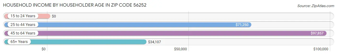 Household Income by Householder Age in Zip Code 56252