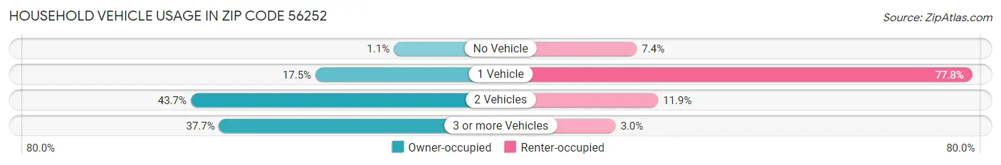 Household Vehicle Usage in Zip Code 56252