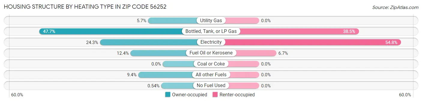 Housing Structure by Heating Type in Zip Code 56252