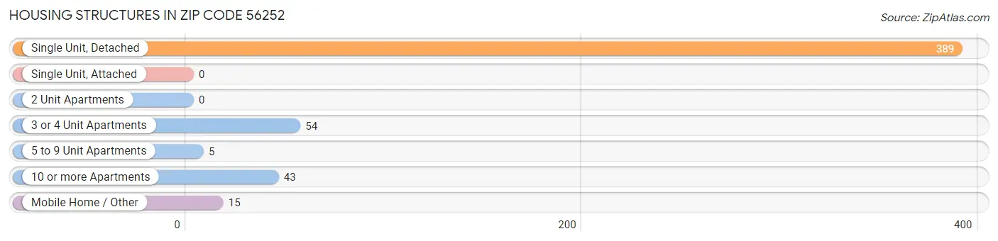 Housing Structures in Zip Code 56252