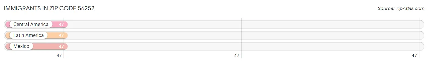 Immigrants in Zip Code 56252