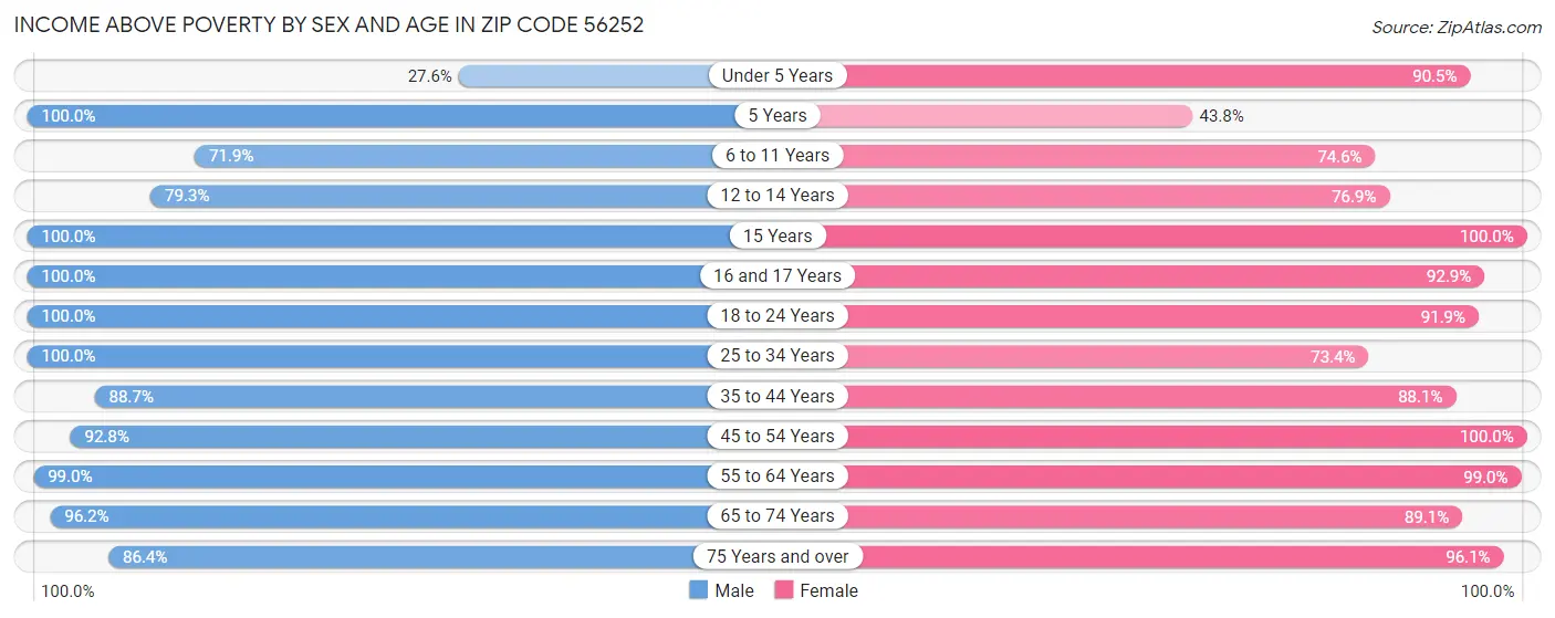 Income Above Poverty by Sex and Age in Zip Code 56252