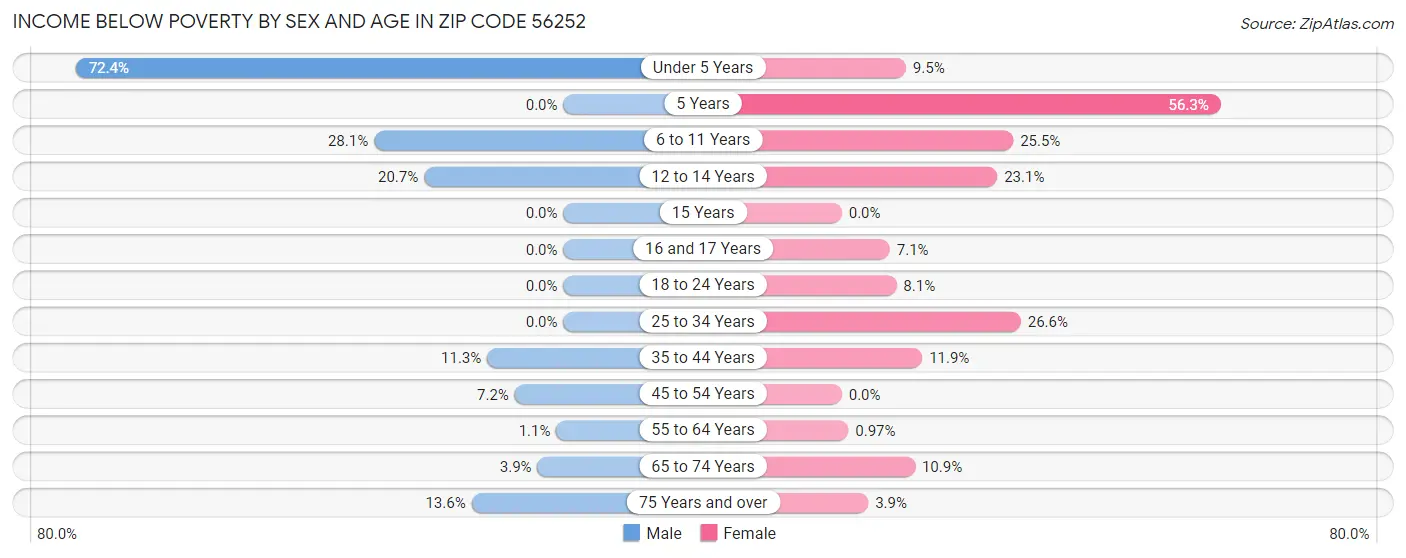 Income Below Poverty by Sex and Age in Zip Code 56252