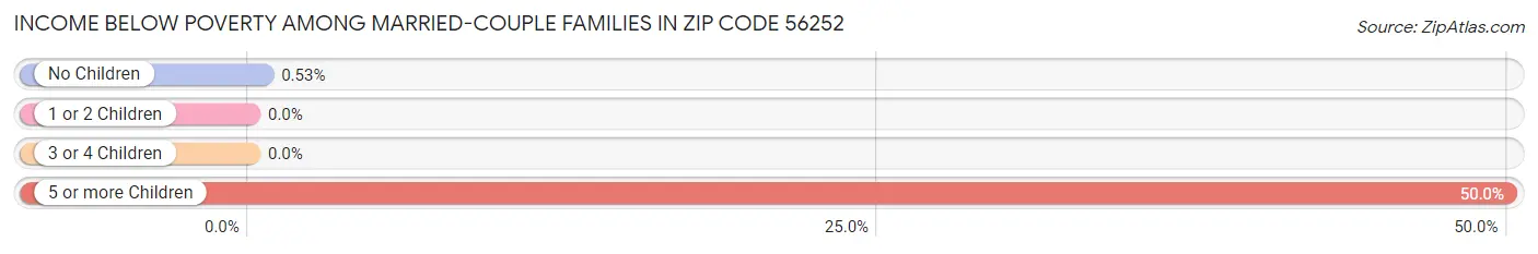 Income Below Poverty Among Married-Couple Families in Zip Code 56252