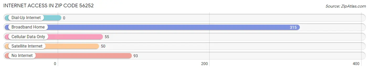 Internet Access in Zip Code 56252