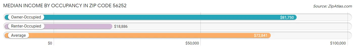 Median Income by Occupancy in Zip Code 56252