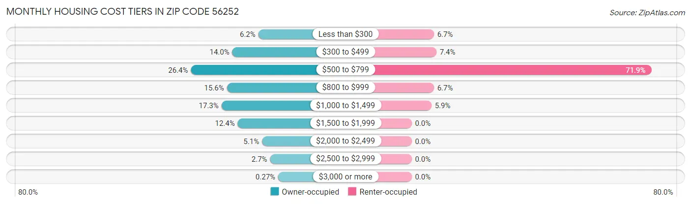 Monthly Housing Cost Tiers in Zip Code 56252