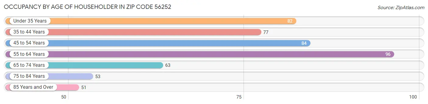 Occupancy by Age of Householder in Zip Code 56252