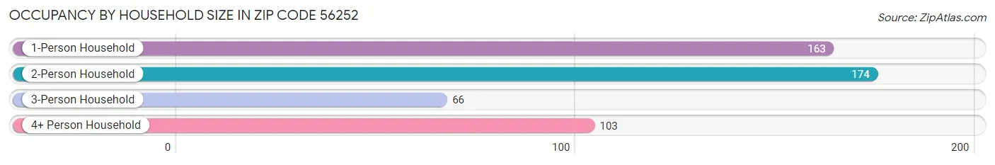 Occupancy by Household Size in Zip Code 56252