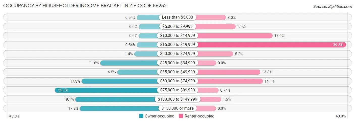 Occupancy by Householder Income Bracket in Zip Code 56252