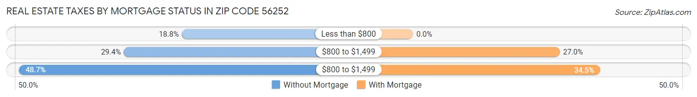 Real Estate Taxes by Mortgage Status in Zip Code 56252