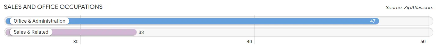 Sales and Office Occupations in Zip Code 56252