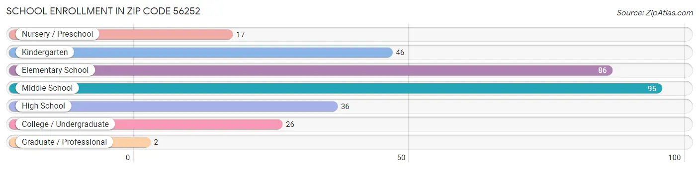 School Enrollment in Zip Code 56252