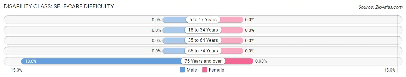 Disability in Zip Code 56252: <span>Self-Care Difficulty</span>