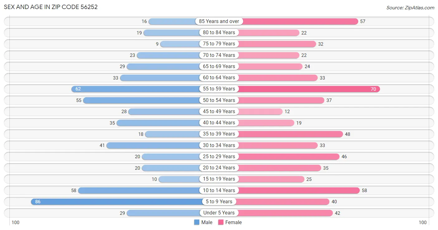 Sex and Age in Zip Code 56252