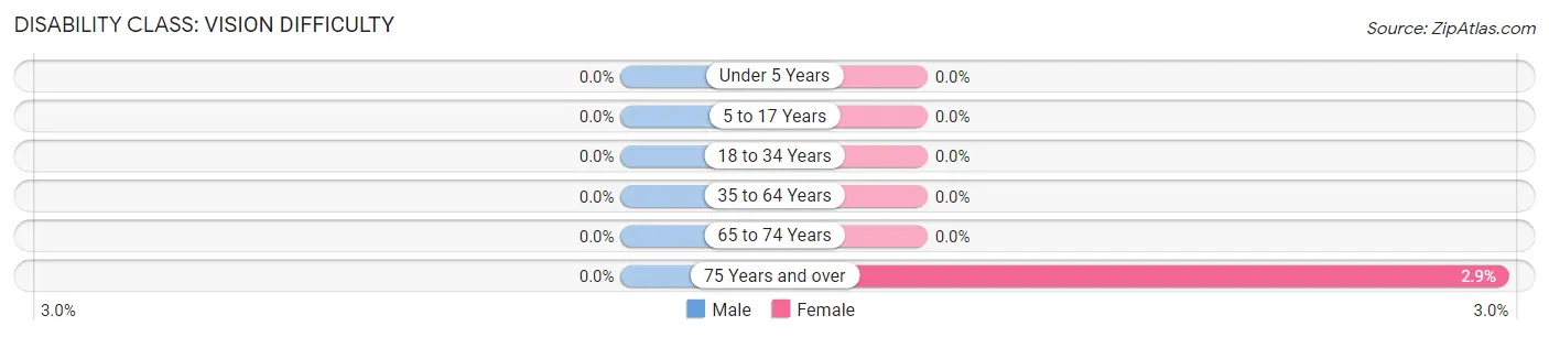 Disability in Zip Code 56252: <span>Vision Difficulty</span>