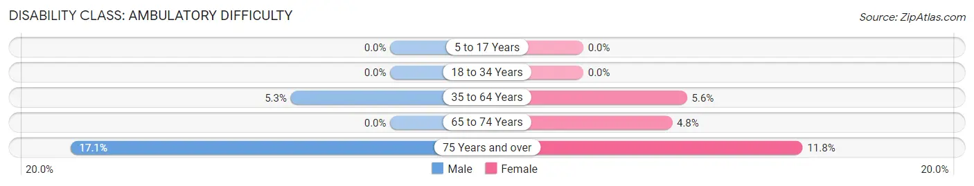 Disability in Zip Code 56257: <span>Ambulatory Difficulty</span>