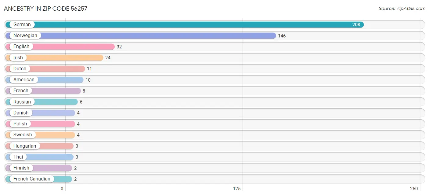 Ancestry in Zip Code 56257