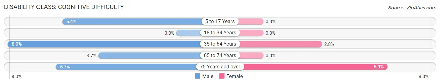 Disability in Zip Code 56257: <span>Cognitive Difficulty</span>