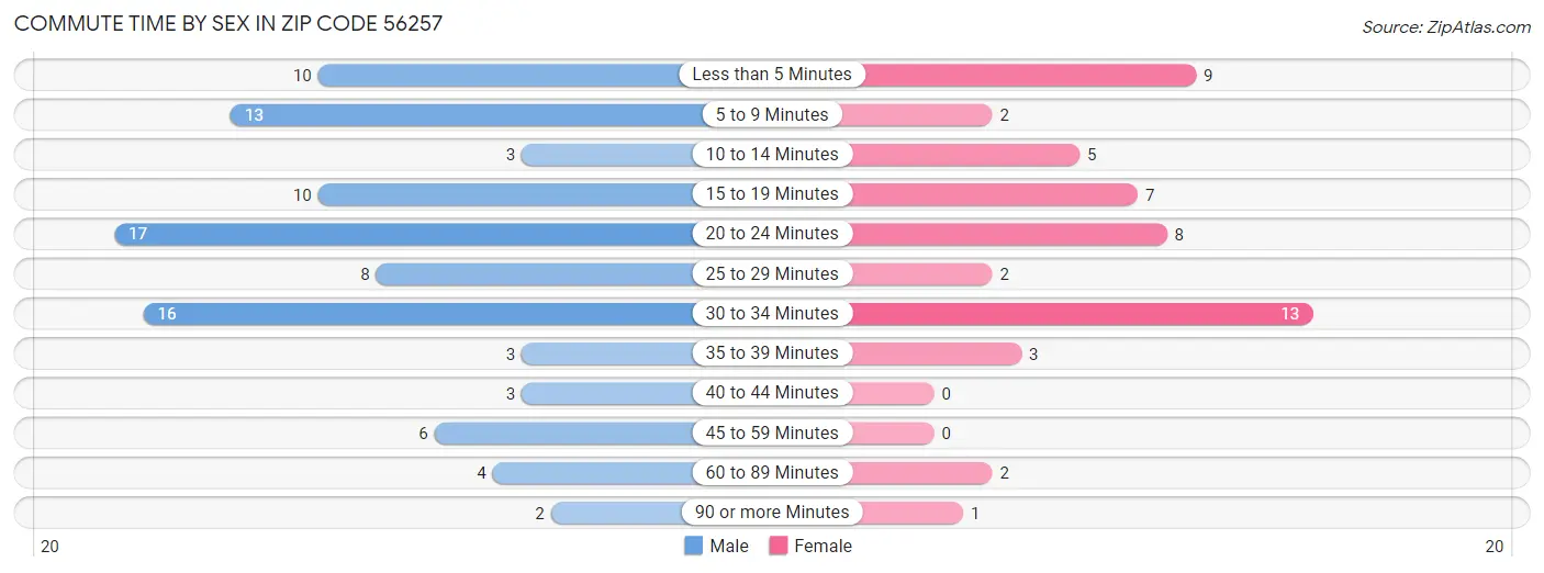 Commute Time by Sex in Zip Code 56257