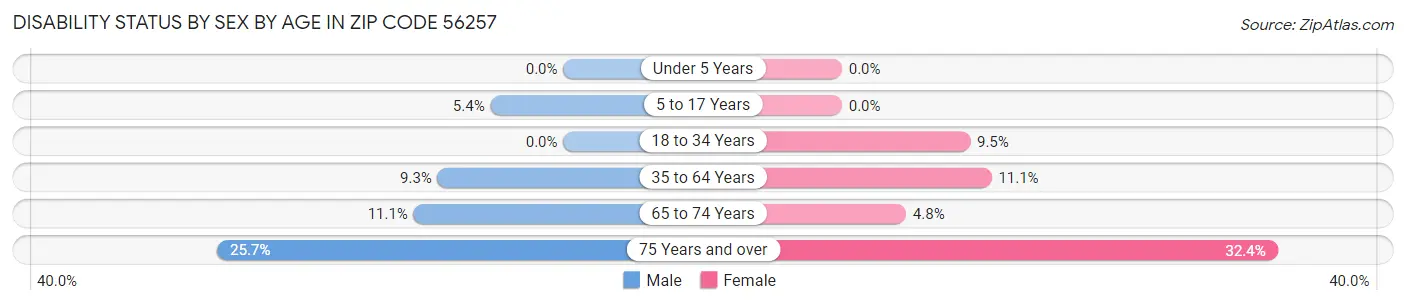 Disability Status by Sex by Age in Zip Code 56257