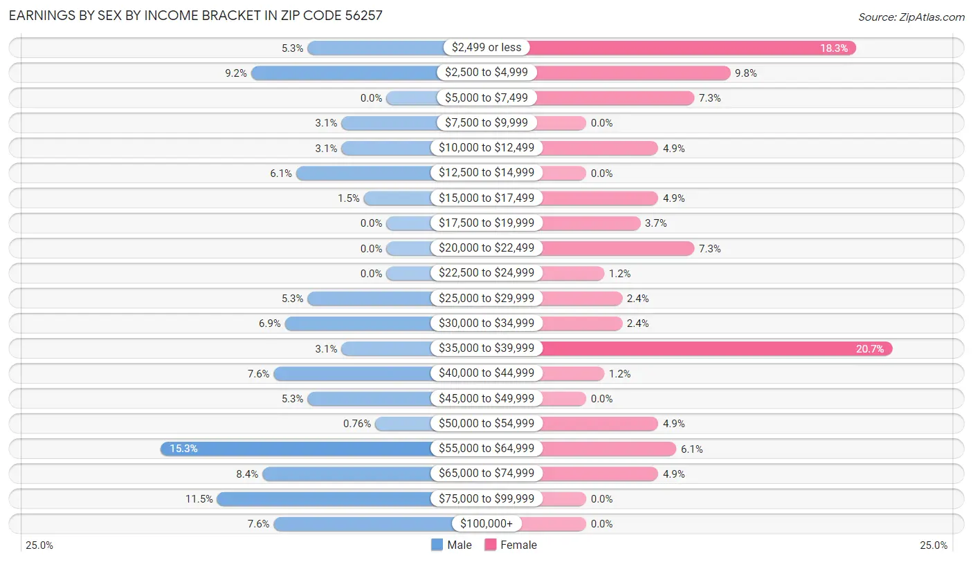 Earnings by Sex by Income Bracket in Zip Code 56257