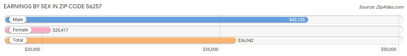 Earnings by Sex in Zip Code 56257