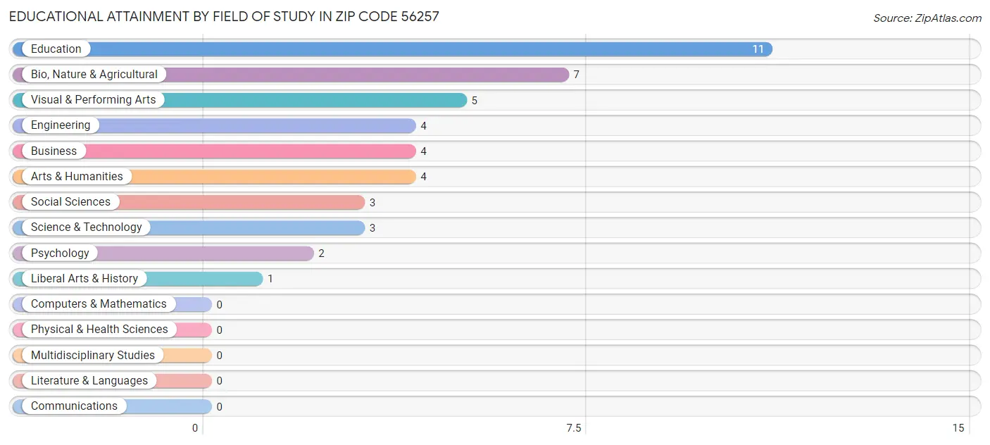 Educational Attainment by Field of Study in Zip Code 56257