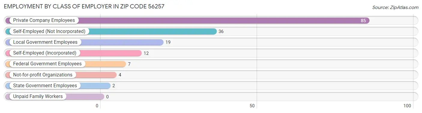 Employment by Class of Employer in Zip Code 56257