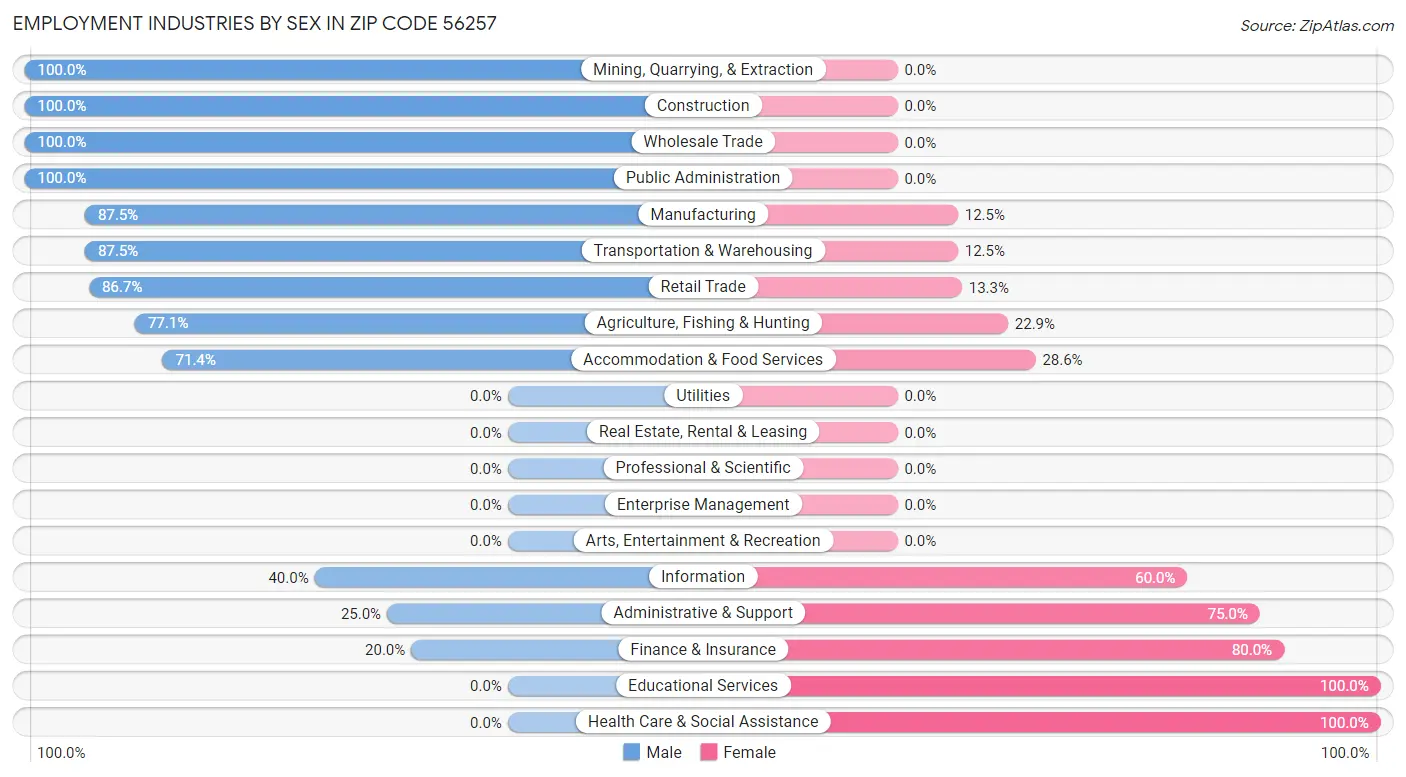 Employment Industries by Sex in Zip Code 56257